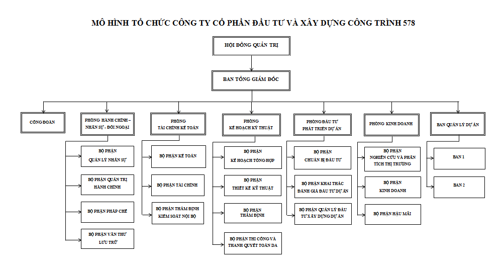 SƠ ĐỒ TỔ CHỨC